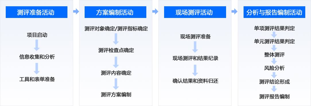 商业密码测评流程