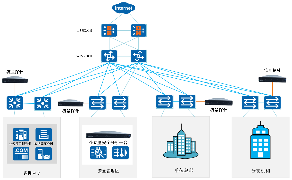 分布式部署 分布式部署